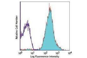 Flow Cytometry (FACS) image for anti-Major Histocompatibility Complex, Class I, A (HLA-A) antibody (Alexa Fluor 647) (ABIN2657919)