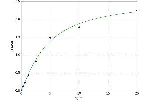 A typical standard curve (SOCS1 ELISA Kit)