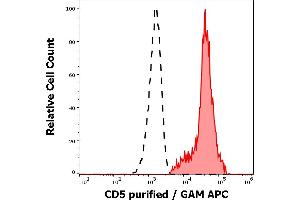 Separation of human CD5 positive lymphocytes (red-filled) from neutrophil granulocytes (black-dashed) in flow cytometry analysis (surface staining) of human peripheral whole blood stained using anti-human CD5 (MEM-32) purified antibody (concentration in sample 3 μg/mL, GAM APC). (CD5 Antikörper)