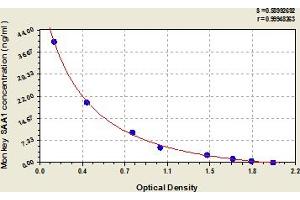 Typical Standard Curve (SAA1 ELISA Kit)