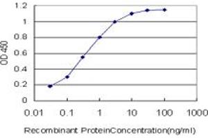 ELISA image for anti-Mdm2, p53 E3 Ubiquitin Protein Ligase Homolog (Mouse) (MDM2) (AA 101-200) antibody (ABIN517806)