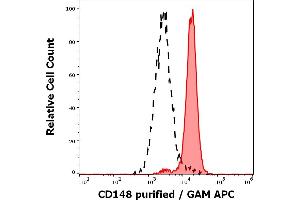 Flow Cytometry (FACS) image for anti-Protein tyrosine Phosphatase, Receptor Type, J (PTPRJ) (AA 1-444) antibody (ABIN1043031)