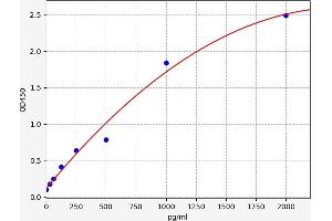 Typical standard curve