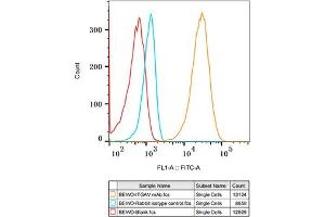Flow Cytometry (FACS) image for anti-Integrin alpha V (ITGAV) antibody (ABIN7267922)
