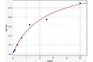 Typical standard curve (BCAR3 ELISA Kit)