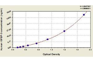 Typical standard curve (IGFBP3 ELISA Kit)