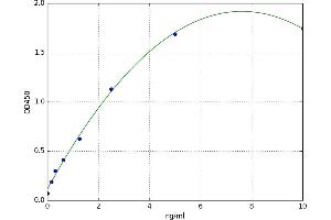 A typical standard curve (CD33 ELISA Kit)