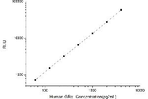 Typical standard curve (Glucocorticoid Receptor CLIA Kit)