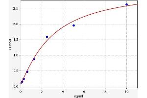 Typical standard curve (HRNR ELISA Kit)