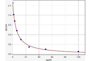 Typical standard curve (SERPINB13 ELISA Kit)