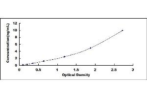 Typical standard curve (NPTN ELISA Kit)