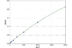 Coiled-Coil Domain Containing 3 (CCDC3) ELISA Kit