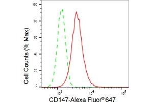 Flow cytometric analysis of CD147 expression in HepG2 cells using CD147 antibody (ABIN7797740), 1:2,000). (Rekombinanter CD147 Antikörper)