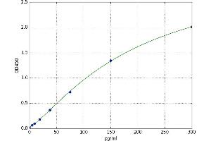 A typical standard curve (NMT1 ELISA Kit)