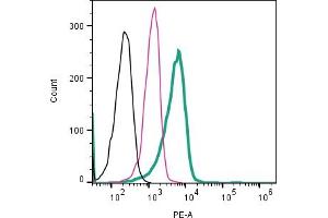 Cell surface detection of CD9 by direct flow cytometry in live intact human  monocytic leukemia cell line: + Rabbit IgG Isotype Control-PE (ABIN7582046). (CD9 Antikörper  (Extracellular) (PE))