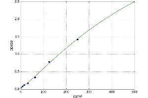 A typical standard curve (Klotho ELISA Kit)