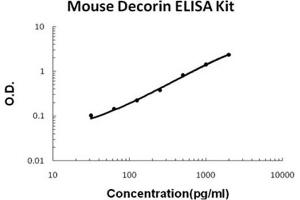 Mouse Decorin Accusignal ELISA Kit Mouse Decorin AccuSignal ELISA Kit standard curve. (Decorin ELISA Kit)