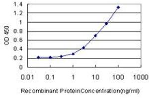 ELISA image for anti-Nerve Growth Factor Receptor (TNFRSF16) Associated Protein 1 (NGFRAP1) (AA 1-110) antibody (ABIN525800)