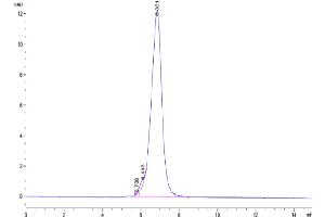 Size-exclusion chromatography-High Pressure Liquid Chromatography (SEC-HPLC) image for LI Cadherin (AA 23-787) protein (Fc Tag) (ABIN7274311)