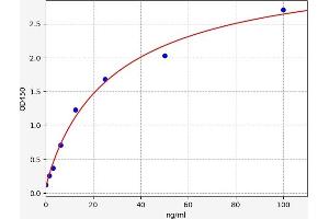 Typical standard curve (VWF ELISA Kit)