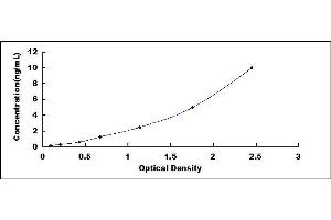 Typical standard curve (Thrombin-Antithrombin Complex ELISA Kit)