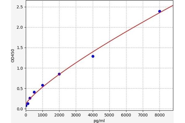 NCOR2 ELISA Kit