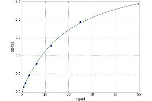 A typical standard curve