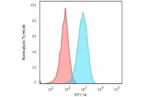Flow Cytometric Analysis of Raji cells. (HLA-DRA Antikörper)