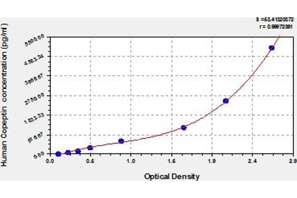 Copeptin ELISA Kit