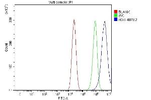 Flow Cytometry analysis of Caco-2 cells using anti-HGS antibody (ABIN7601206). (HGS Antikörper  (AA 3-777))
