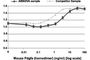 Serial dilutions of mouse PDGF-AA, starting at 100 ng/mL, were added to NIH 3T3 cells. (PDGFA Protein)