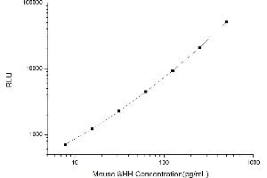 Typical standard curve (Sonic Hedgehog CLIA Kit)
