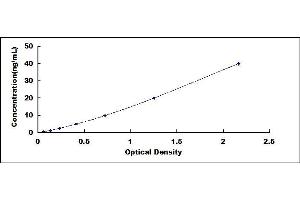 Typical standard curve (APOA1 ELISA Kit)