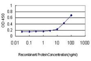 ELISA image for anti-Hedgehog Interacting Protein (HHIP) (AA 21-121) antibody (ABIN466235) (HHIP Antikörper  (AA 21-121))