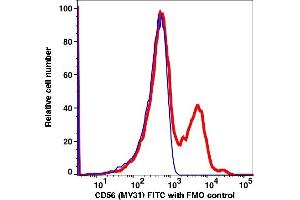 Flow Cytometry (FACS) image for anti-Neural Cell Adhesion Molecule 1 (NCAM1) antibody (FITC) (ABIN7076653) (CD56 Antikörper  (FITC))