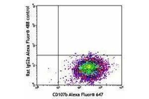Flow Cytometry (FACS) image for anti-Galectin 3 (LGALS3) antibody (Alexa Fluor 488) (ABIN2657562) (Galectin 3 Antikörper  (Alexa Fluor 488))
