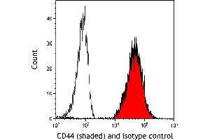 Flow Cytometry (FACS) image for anti-CD44 (CD44) (AA 700-742) antibody (ABIN7454002) (Rekombinanter CD44 Antikörper  (AA 700-742))