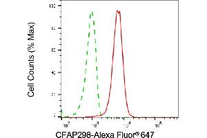 Flow cytometric analysis of CFAP298 expression in HepG2 cells using CFAP298 antibody (ABIN7798026), 1:1,000). (CFAP298 Antikörper)