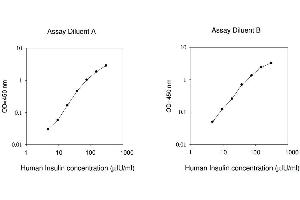 ELISA image for Insulin (INS) ELISA Kit (ABIN625032)