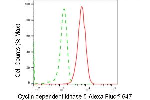 Flow cytometric analysis of cyclin dependent kinase 5 expression in HepG2 cells using cyclin dependent kinase 5 antibody (ABIN7798217), 1:2,000). (Rekombinanter CDK5 Antikörper)