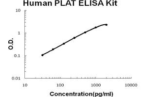 Human PLAT/TPA Accusignal ELISA Kit Human PLAT/TPA AccuSignal ELISA Kit standard curve. (PLAT ELISA Kit)