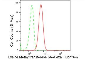 Flow cytometric analysis of Lysine Methyltransferase 5A expression in C2C12 cells using Lysine Methyltransferase 5A antibody (ABIN7799534), 1:2,000). (Rekombinanter KMT5A Antikörper)