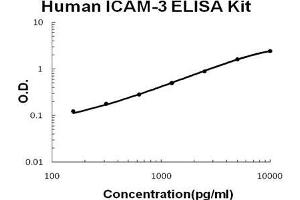 Human ICAM-3 PicoKine ELISA Kit standard curve (ICAM-3/CD50 ELISA Kit)