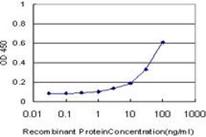 ELISA image for anti-Nuclear Receptor Subfamily 0, Group B, Member 1 (NR0B1) (AA 361-470) antibody (ABIN513189)