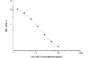 Typical standard curve (Folic Acid ELISA Kit)