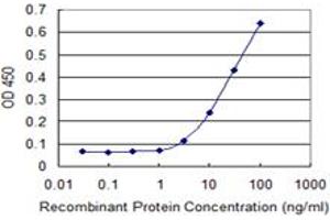 Detection limit for recombinant GST tagged MAPK13 is 1 ng/ml as a capture antibody.