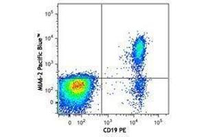 Flow Cytometry (FACS) image for Mouse anti-Human IgD antibody (Pacific Blue) (ABIN2667173) (Maus anti-Human IgD Antikörper (Pacific Blue))