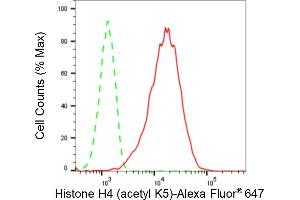 Flow cytometric analysis of Histone H4 (acetyl K5) expression in HepG2 cells using Histone H4 (acetyl K5) antibody (ABIN7798979), 1:2,000). (Rekombinanter Histone H4 Antikörper  (H4K5ac))