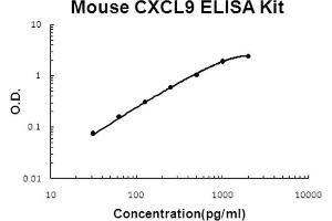 Mouse CXCL9 Accusignal ELISA Kit Mouse CXCL9 AccuSignal ELISA Kit standard curve.