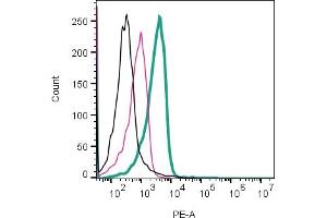 Cell surface detection of GLUT3 by direct flow cytometry in live intact human Jurkat T-cell leukemia cell line: + Rabbit IgG Isotype Control-PE (ABIN7582046).